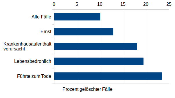 Abb.1: Prozentuale Löschungen nach bestimmten Stufen der Ernsthaftigkeit, die Bestandteil der Symptombezeichnung der EudrVigilance sind