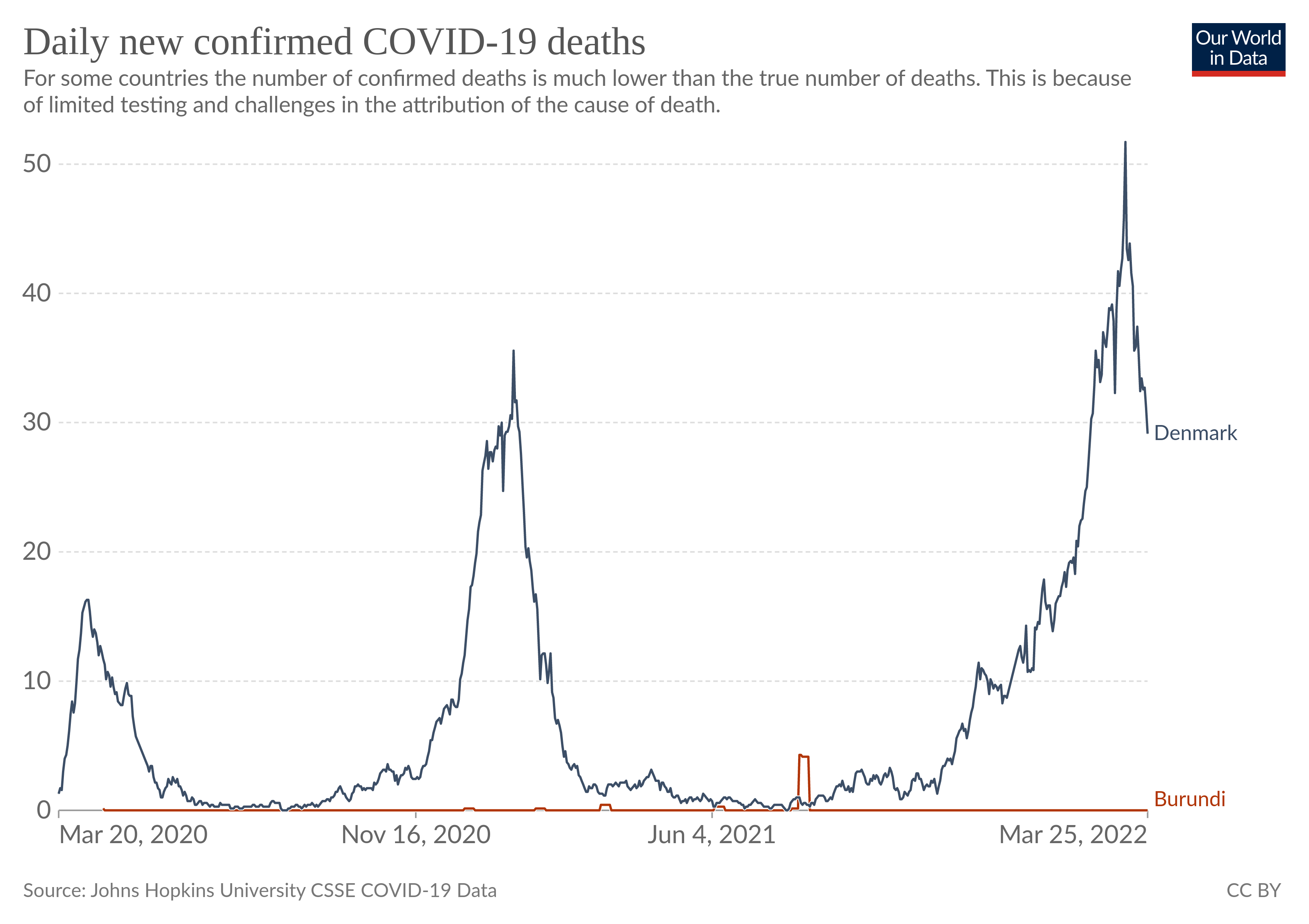 Our World in Data: Covid-Death - Denmark vs. Burundi