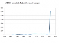 Verheerende Folgen der „notzugelassenen“ Covid-19-Impfungen in der VAERS-Datenbank gut sichtbar