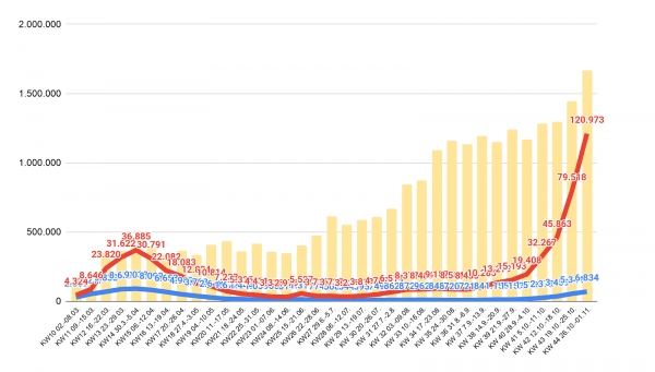 Ein Blick in die Statistik: die Fallzahlen und der Lockdown