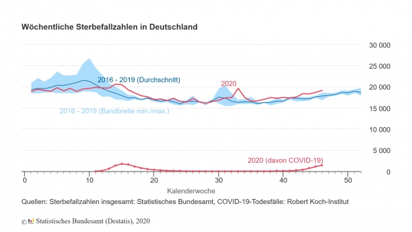 Die Übersterblichkeit 2020