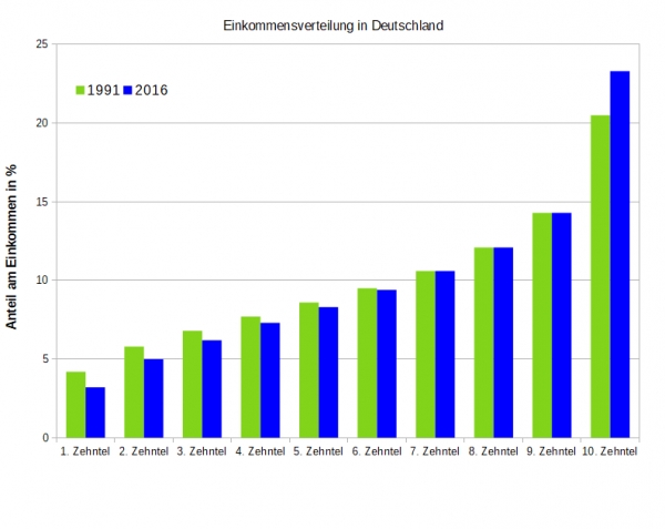 Einkommensverteilung in Deutschland