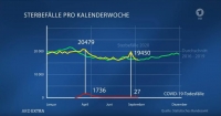 Die ARD präsentiert endlich mehr als nur die „Fallzahlen“ zu Covid-19