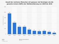 Einführung einer Abgabe zugunsten der Reichsten