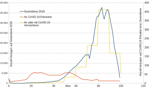 Wer stirbt an Corona - ein Blick in die Statistik