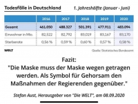 Keine Übersterblichkeit in Deutschland wegen Covid-19